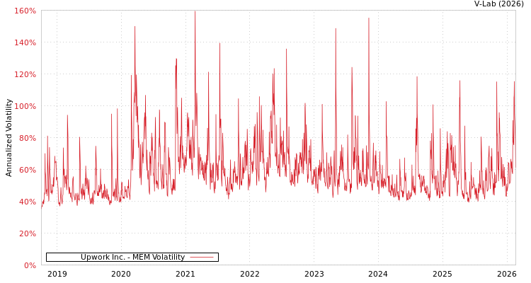graph of Upwork Inc. MEM