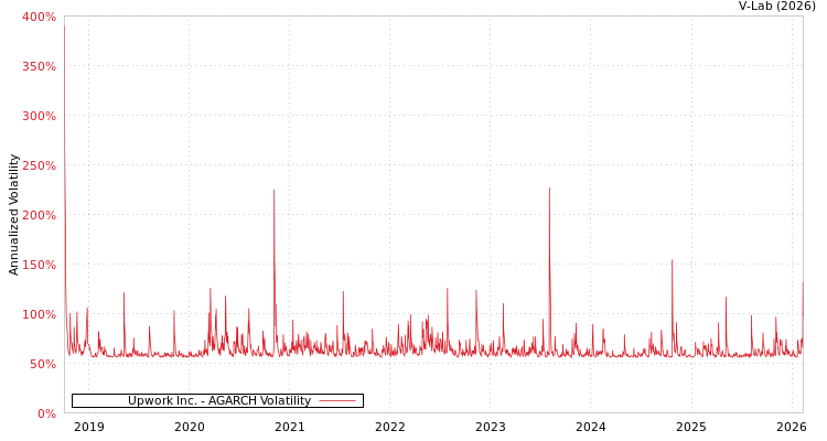 graph of Upwork Inc. AGARCH