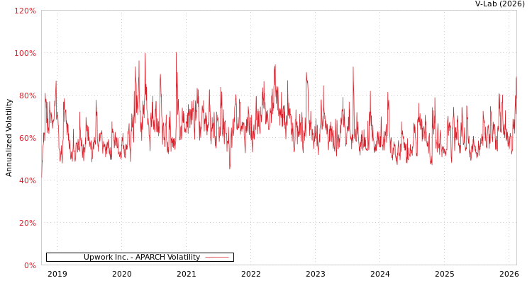 graph of Upwork Inc. APARCH