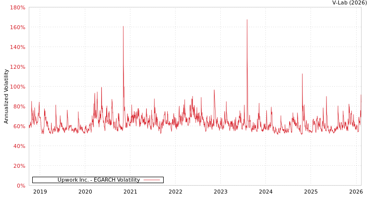 graph of Upwork Inc. EGARCH
