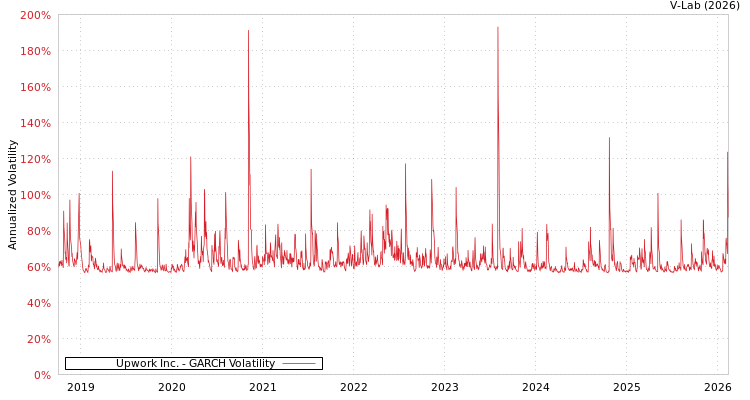 graph of Upwork Inc. GARCH