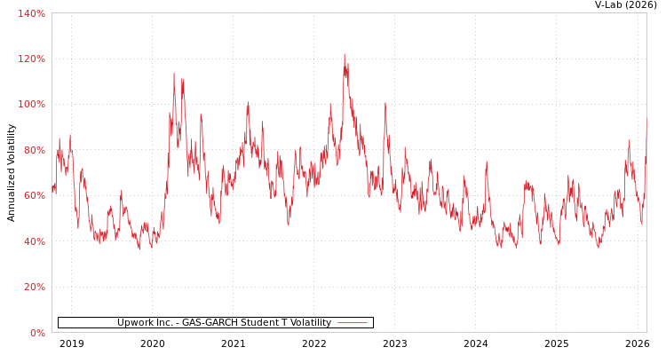 graph of Upwork Inc. GAS-GARCH-T