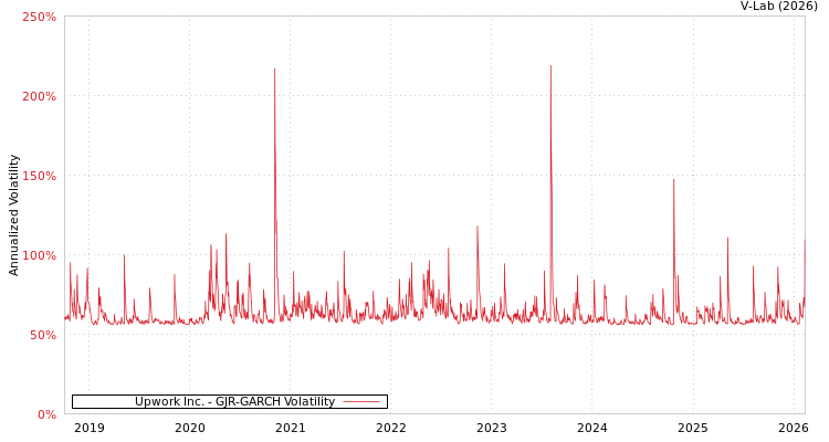 graph of Upwork Inc. GJR-GARCH