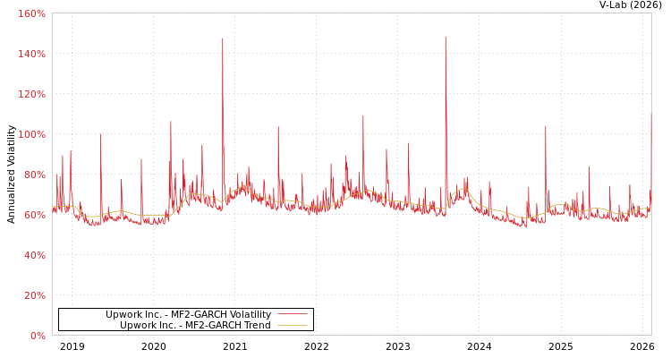 graph of Upwork Inc. MF2-GARCH