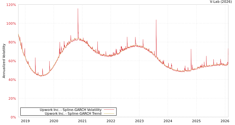 graph of Upwork Inc. SGARCH
