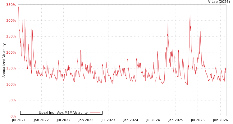 graph of Upexi Inc AMEM