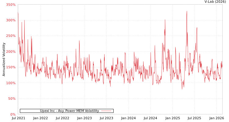 graph of Upexi Inc APMEM