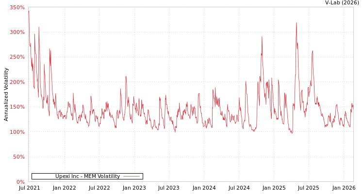 graph of Upexi Inc MEM