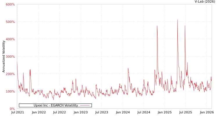 graph of Upexi Inc EGARCH
