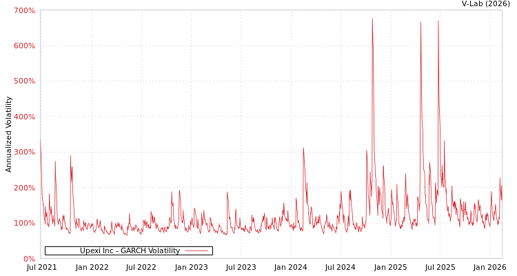 graph of Upexi Inc GARCH