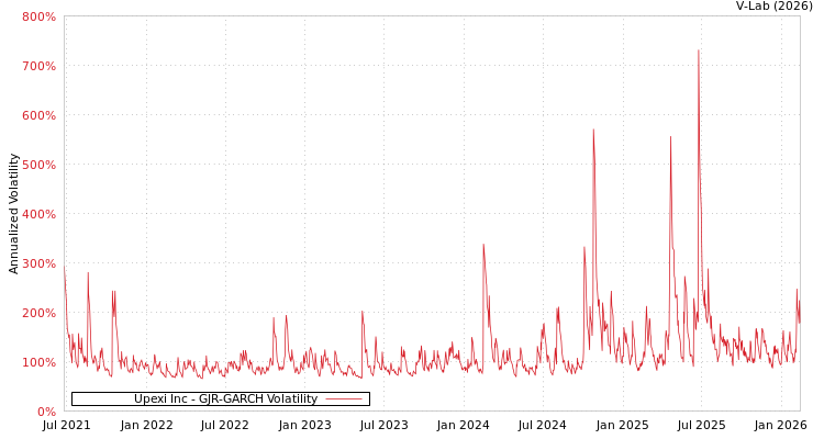 graph of Upexi Inc GJR-GARCH
