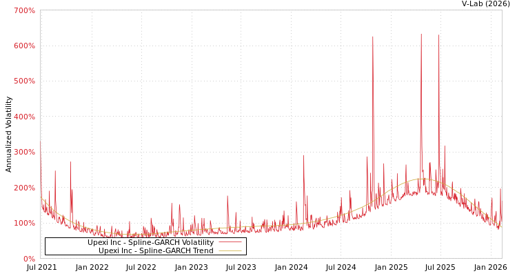 graph of Upexi Inc SGARCH