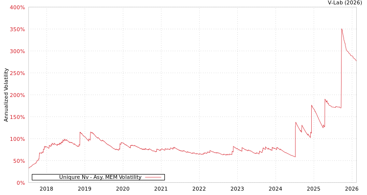 graph of Uniqure Nv AMEM
