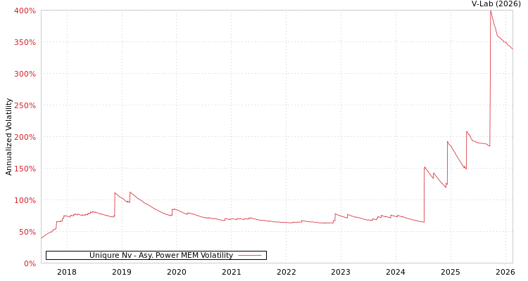graph of Uniqure Nv APMEM