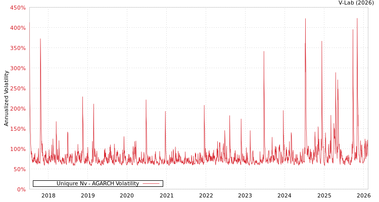 graph of Uniqure Nv AGARCH