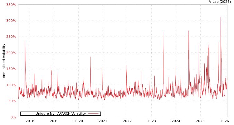 graph of Uniqure Nv APARCH
