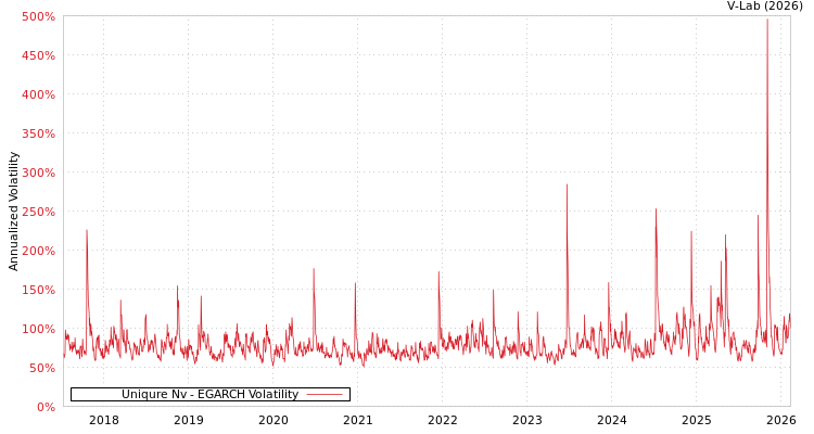 graph of Uniqure Nv EGARCH