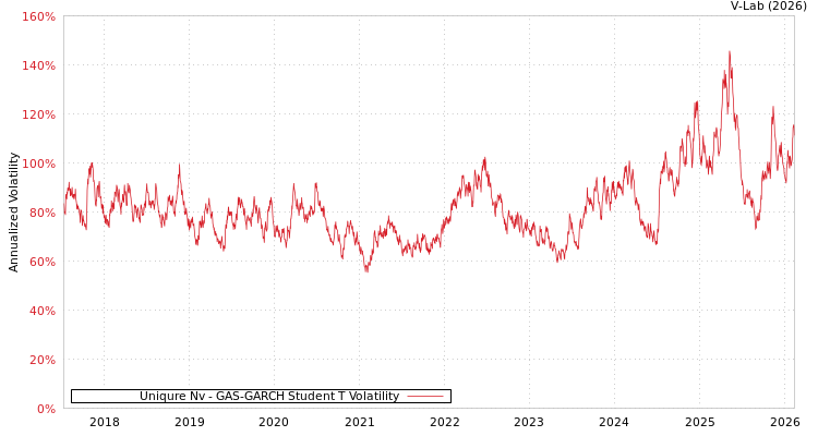 graph of Uniqure Nv GAS-GARCH-T