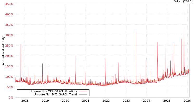 graph of Uniqure Nv MF2-GARCH