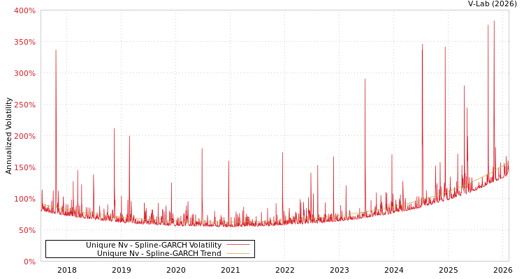graph of Uniqure Nv SGARCH