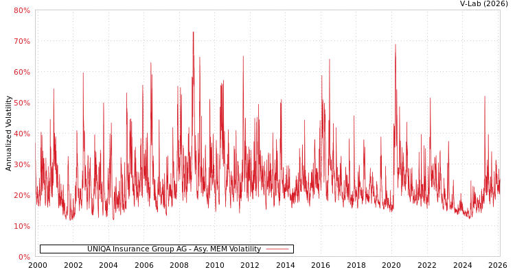 graph of UNIQA Insurance Group AG AMEM