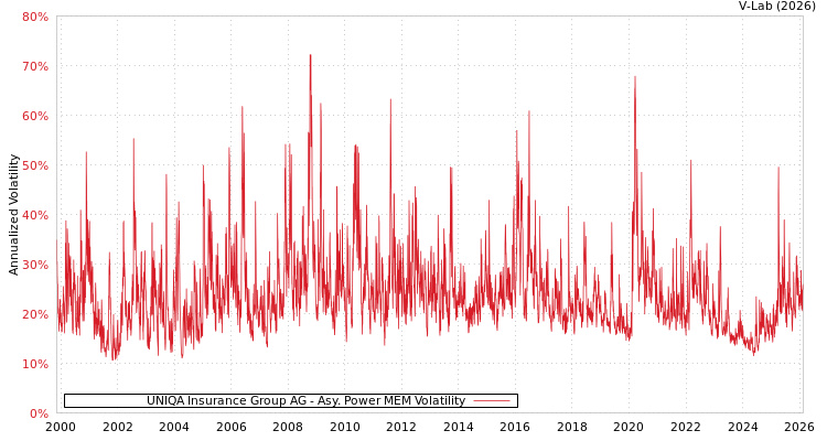 graph of UNIQA Insurance Group AG APMEM