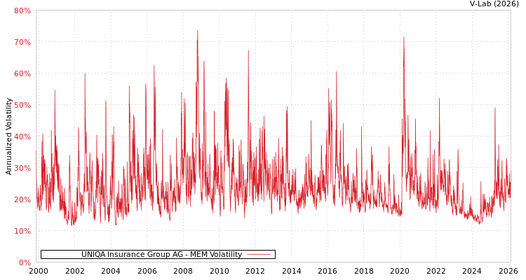 graph of UNIQA Insurance Group AG MEM