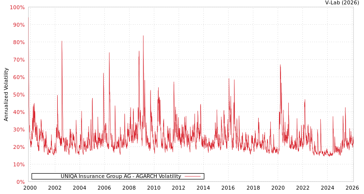 graph of UNIQA Insurance Group AG AGARCH