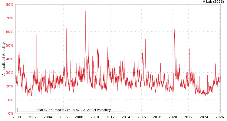 graph of UNIQA Insurance Group AG APARCH