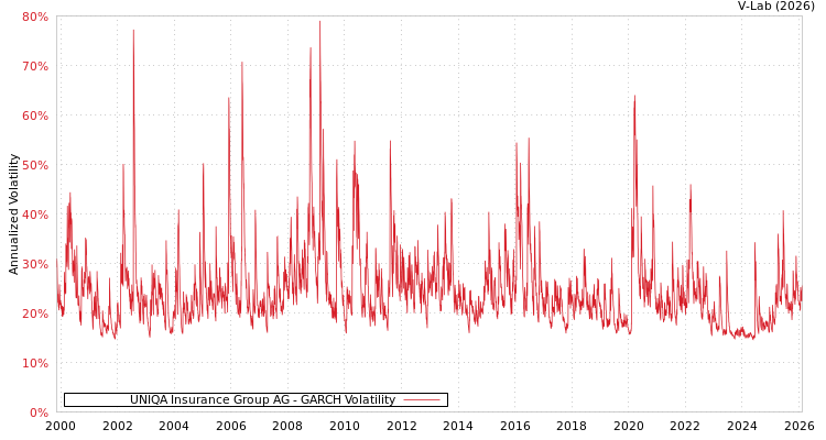 graph of UNIQA Insurance Group AG GARCH
