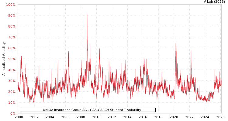 graph of UNIQA Insurance Group AG GAS-GARCH-T