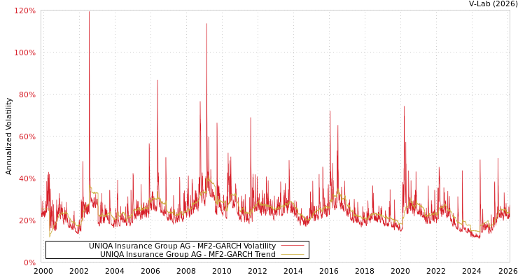 graph of UNIQA Insurance Group AG MF2-GARCH