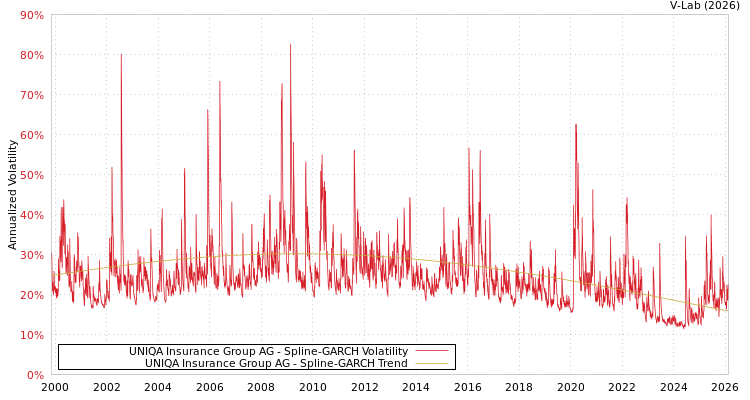 graph of UNIQA Insurance Group AG SGARCH