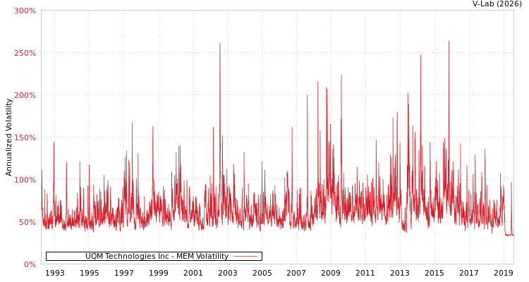 graph of UQM Technologies Inc MEM
