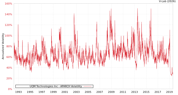 graph of UQM Technologies Inc APARCH