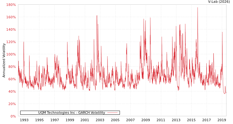 graph of UQM Technologies Inc GARCH