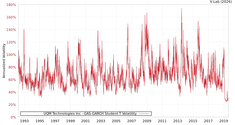 graph of UQM Technologies Inc GAS-GARCH-T