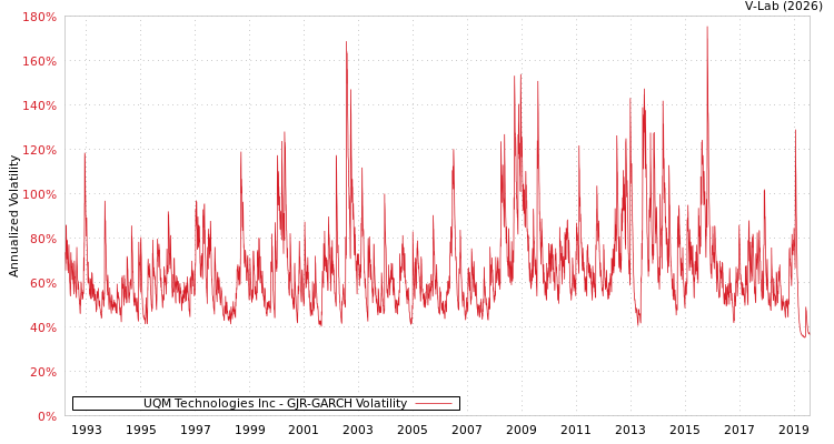 graph of UQM Technologies Inc GJR-GARCH