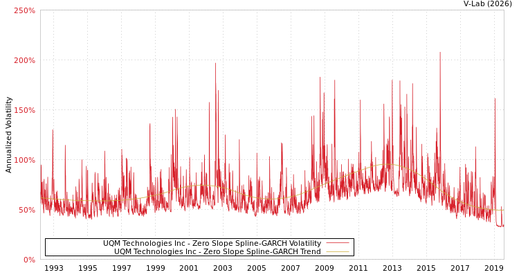 graph of UQM Technologies Inc S0GARCH