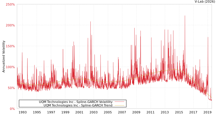 graph of UQM Technologies Inc SGARCH