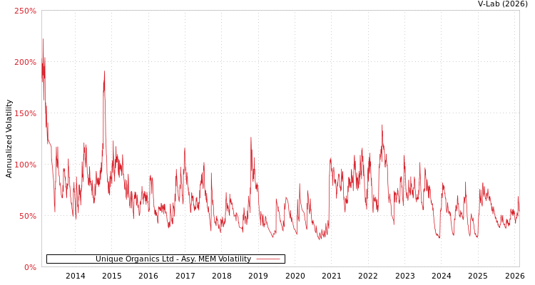 graph of Unique Organics Ltd AMEM