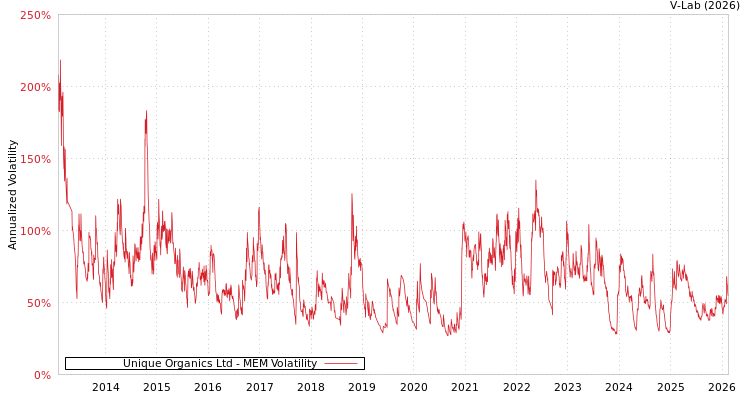 graph of Unique Organics Ltd MEM