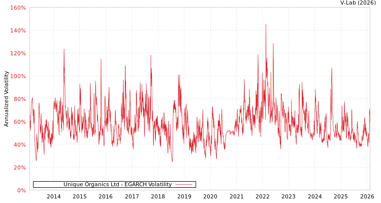 graph of Unique Organics Ltd EGARCH
