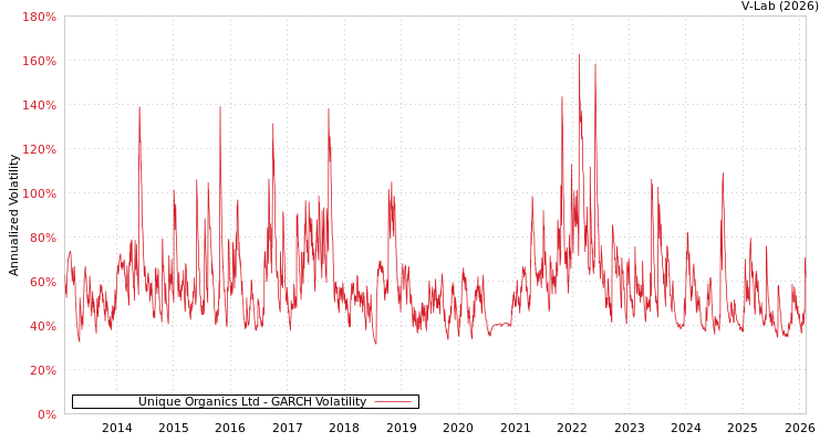 graph of Unique Organics Ltd GARCH