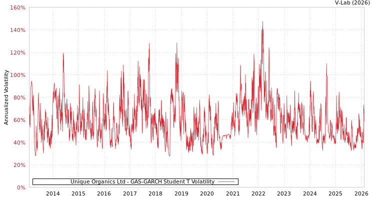 graph of Unique Organics Ltd GAS-GARCH-T