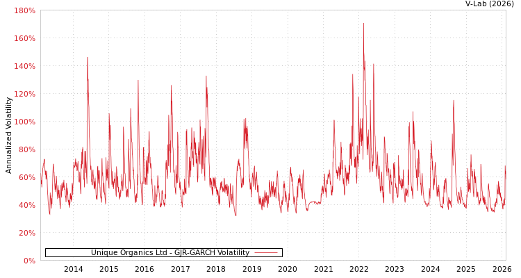graph of Unique Organics Ltd GJR-GARCH