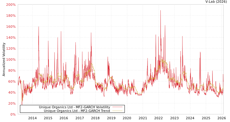 graph of Unique Organics Ltd MF2-GARCH