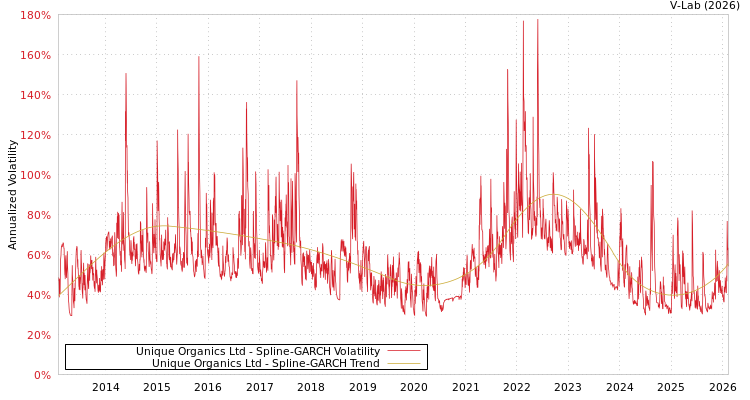 graph of Unique Organics Ltd SGARCH