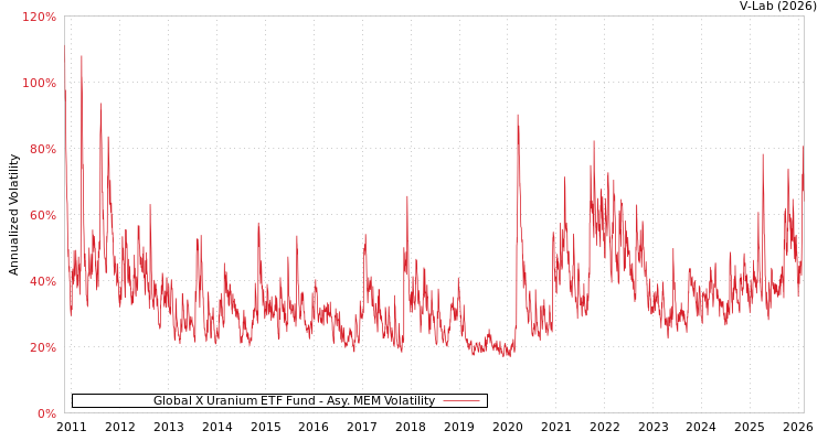 graph of Global X Uranium ETF Fund AMEM