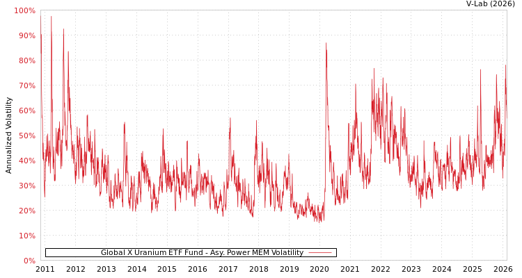 graph of Global X Uranium ETF Fund APMEM
